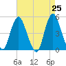 Arthur Kill tide chart for Friday, April 25, 2025