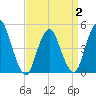 Arthur Kill tide chart for Wednesday, April 2, 2025