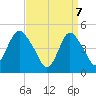 Arthur Kill tide chart for Monday, April 7, 2025
