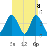 Arthur Kill tide chart for Tuesday, April 8, 2025