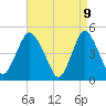 Arthur Kill tide chart for Wednesday, April 9, 2025