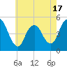 Arthur Kill tide chart for Saturday, May 17, 2025