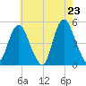 Arthur Kill tide chart for Friday, May 23, 2025