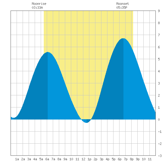 Arthur Kill tide chart for Saturday, May 24, 2025