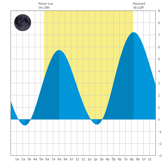 Arthur Kill tide chart for Monday, May 26, 2025