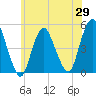 Arthur Kill tide chart for Thursday, May 29, 2025