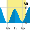 Arthur Kill tide chart for Friday, May 30, 2025
