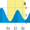 Arthur Kill tide chart for Saturday, May 3, 2025