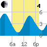 Arthur Kill tide chart for Sunday, May 4, 2025