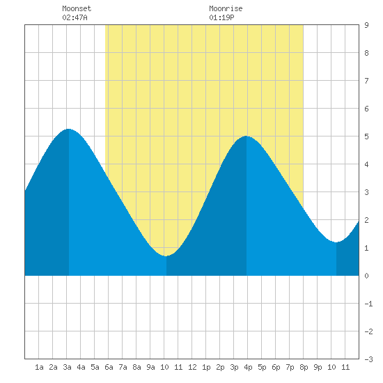 Arthur Kill tide chart for Monday, May 5, 2025