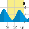 Arthur Kill tide chart for Monday, May 5, 2025