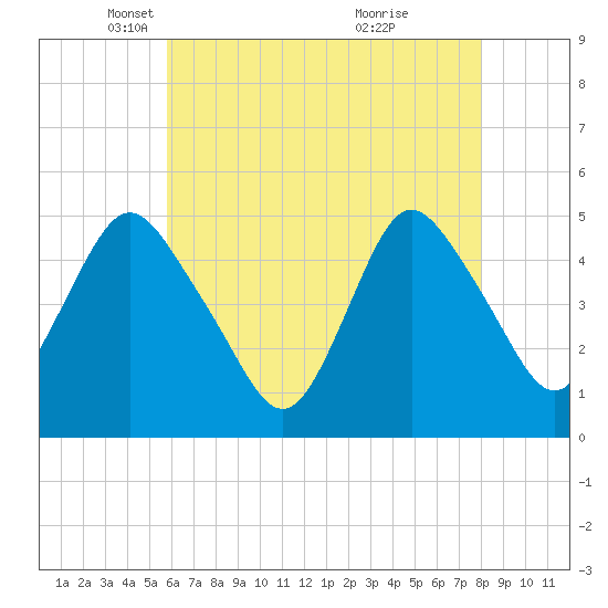 Arthur Kill tide chart for Tuesday, May 6, 2025