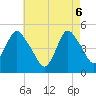 Arthur Kill tide chart for Tuesday, May 6, 2025