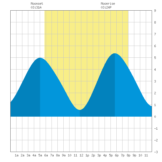 Arthur Kill tide chart for Wednesday, May 7, 2025