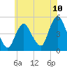 Arthur Kill tide chart for Tuesday, June 10, 2025