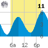 Arthur Kill tide chart for Wednesday, June 11, 2025