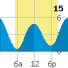 Arthur Kill tide chart for Sunday, June 15, 2025