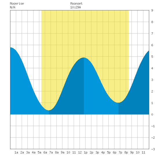 Arthur Kill tide chart for Monday, June 16, 2025