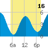 Arthur Kill tide chart for Monday, June 16, 2025