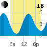 Arthur Kill tide chart for Wednesday, June 18, 2025