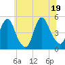 Arthur Kill tide chart for Thursday, June 19, 2025