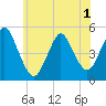 Arthur Kill tide chart for Sunday, June 1, 2025