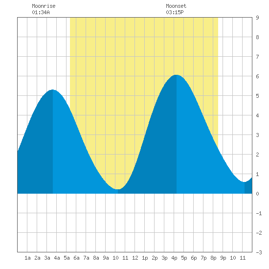 Arthur Kill tide chart for Friday, June 20, 2025