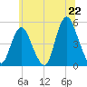Arthur Kill tide chart for Sunday, June 22, 2025