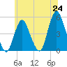 Arthur Kill tide chart for Tuesday, June 24, 2025