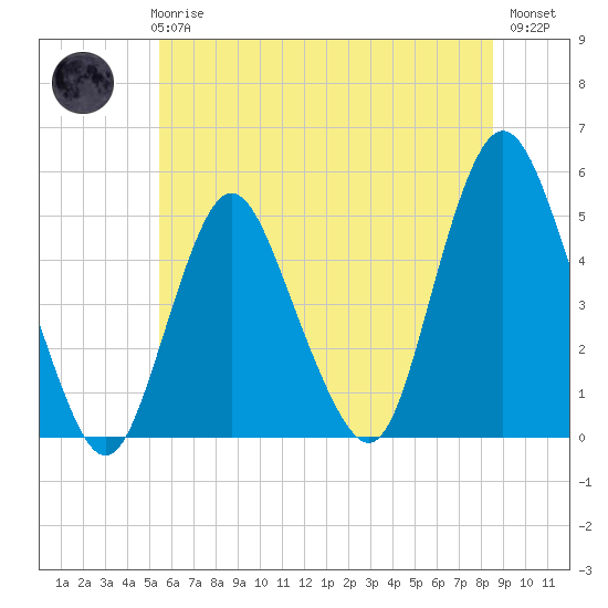 Arthur Kill tide chart for Wednesday, June 25, 2025
