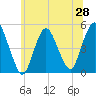 Arthur Kill tide chart for Saturday, June 28, 2025