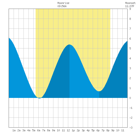 Arthur Kill tide chart for Sunday, June 29, 2025