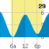 Arthur Kill tide chart for Sunday, June 29, 2025