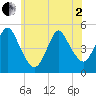 Arthur Kill tide chart for Monday, June 2, 2025
