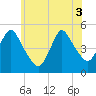 Arthur Kill tide chart for Tuesday, June 3, 2025