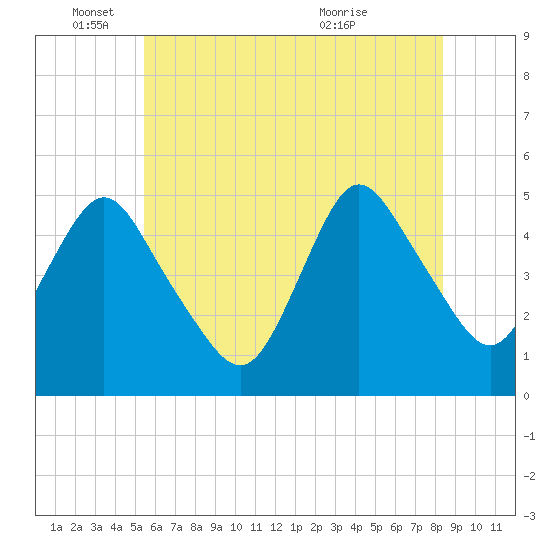 Arthur Kill tide chart for Wednesday, June 4, 2025
