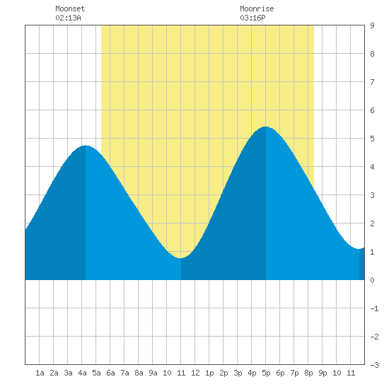 Arthur Kill tide chart for Thursday, June 5, 2025