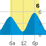 Arthur Kill tide chart for Friday, June 6, 2025