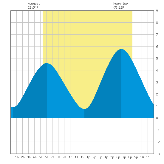 Arthur Kill tide chart for Saturday, June 7, 2025