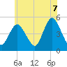 Arthur Kill tide chart for Saturday, June 7, 2025