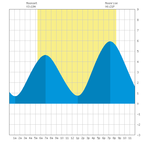 Arthur Kill tide chart for Sunday, June 8, 2025
