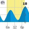 Arthur Kill tide chart for Thursday, July 10, 2025