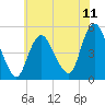 Arthur Kill tide chart for Friday, July 11, 2025