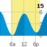 Arthur Kill tide chart for Tuesday, July 15, 2025