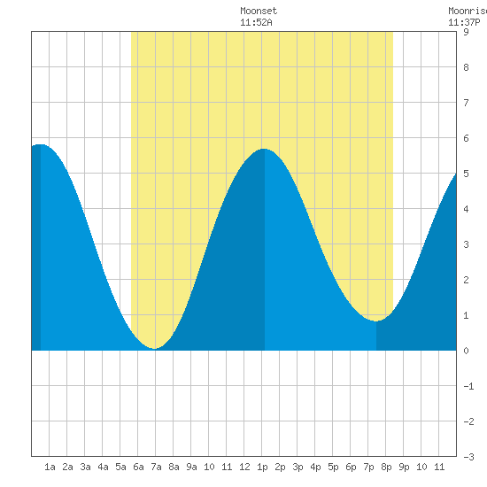 Arthur Kill tide chart for Wednesday, July 16, 2025