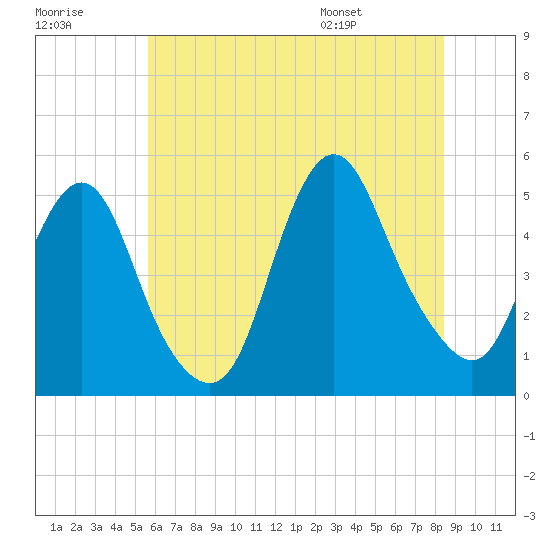 Arthur Kill tide chart for Friday, July 18, 2025