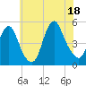 Arthur Kill tide chart for Friday, July 18, 2025