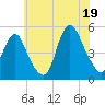 Arthur Kill tide chart for Saturday, July 19, 2025