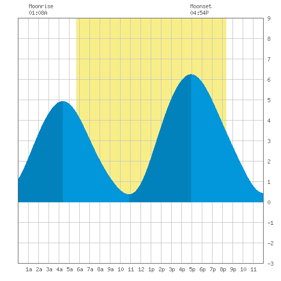 Arthur Kill tide chart for Sunday, July 20, 2025
