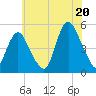 Arthur Kill tide chart for Sunday, July 20, 2025